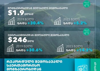 In the 6 months of 2024, revenues from international tourism reached 1.9 billion USD