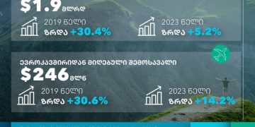 In the 6 months of 2024, revenues from international tourism reached 1.9 billion USD