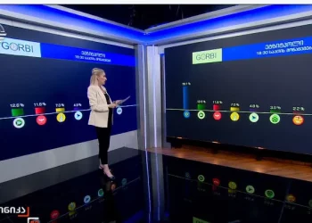 GORBI exit poll: GD 56.1%, Coalition for Change – 16.7%, UNM – 11,6%, Strong Georgia – 7.0%