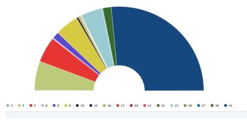 CEC preliminary results: Georgian Dream leads with 53%