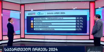 Edison Research exit poll: GD 40.9%, UNM 16.7%, Melia-Gvaramia coalition 16.7%