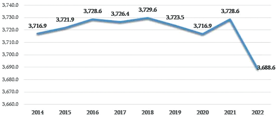 Number of Population (As of 1 January 2022) in 2014-2022. Source: National Statistics Office of Georgia