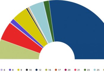 CEC: 99% of the votes have been counted