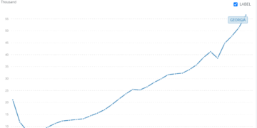 WB: Georgia ranks 2nd globally in 2024 labor productivity growth