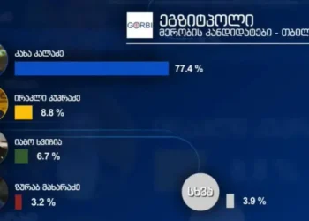 Exit polls: Kakhа Kaladze wins Tbilisi mayoral race with 77.4%
