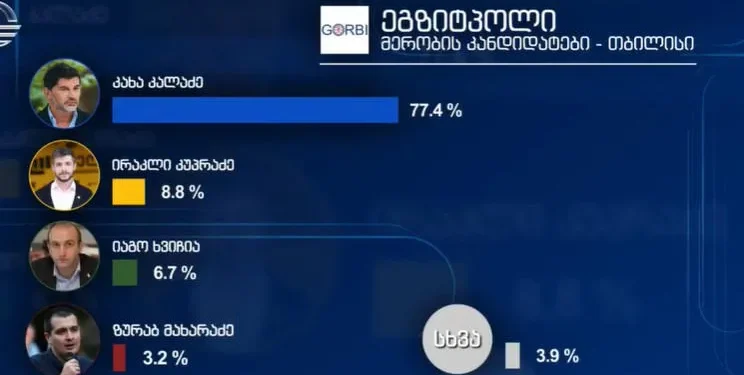 Exit polls: Kakhа Kaladze wins Tbilisi mayoral race with 77.4%